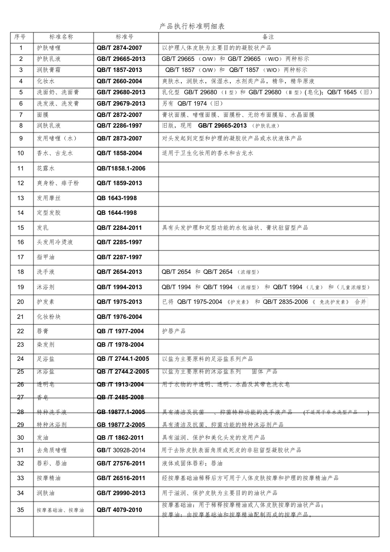 2018年3类化妆品执行标准课件