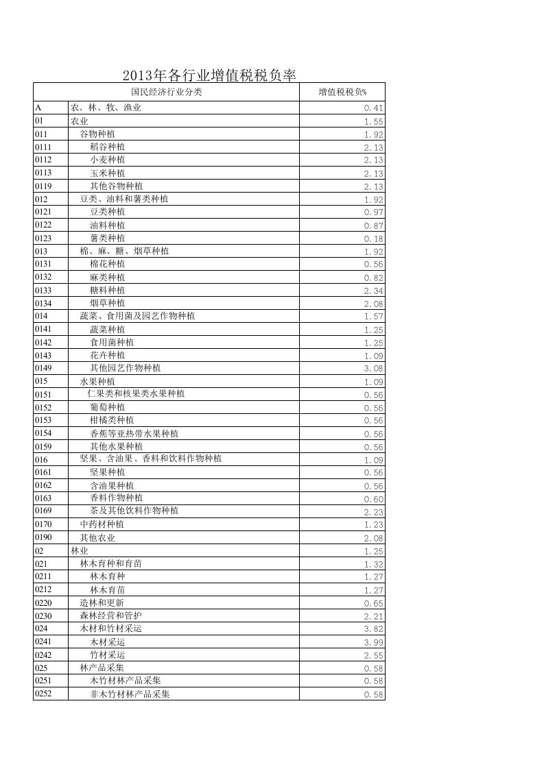 2013年各行业增值税税负率