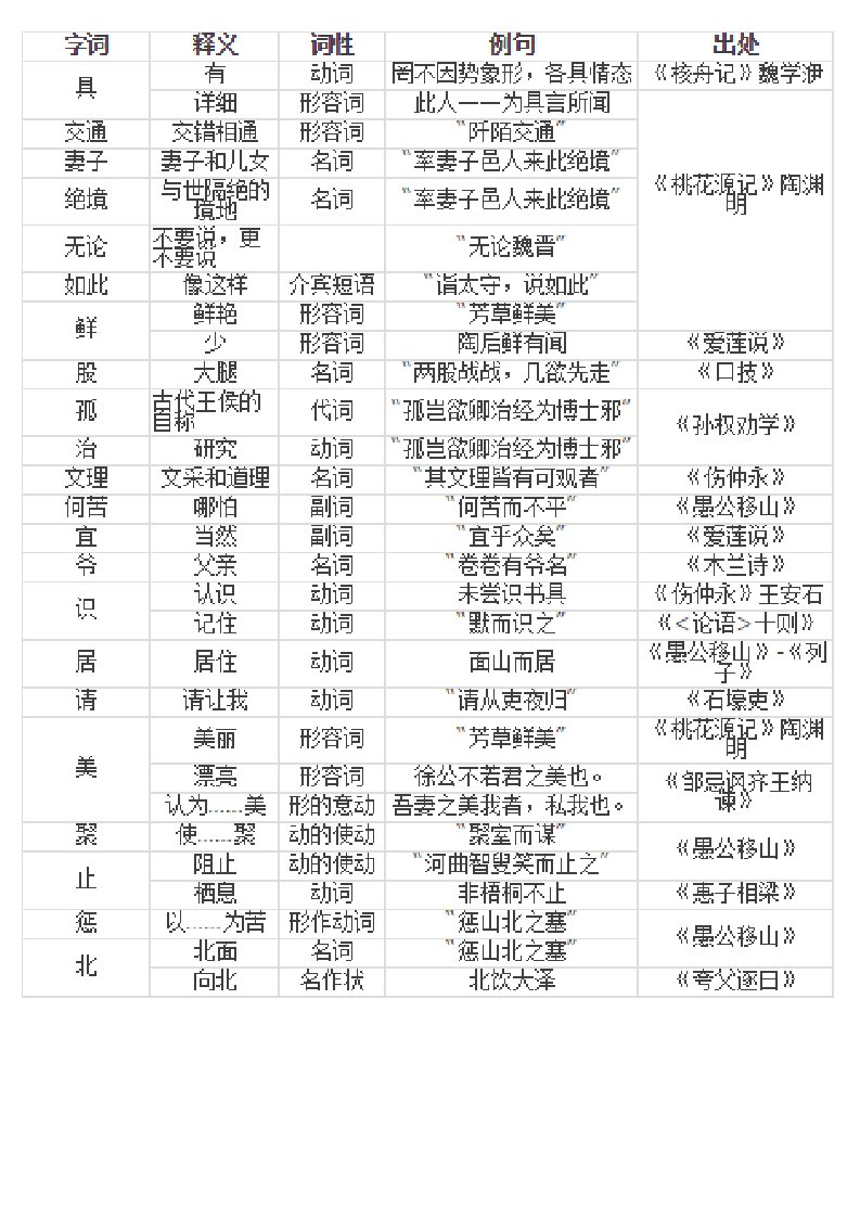 中考语文：7-9年级文言文实词一览表