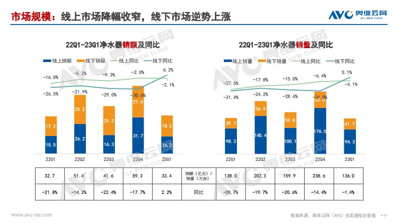 奥维云网-2023年Q1净水器市场总结：内外齐发力，细水长流坐看云起-20230426