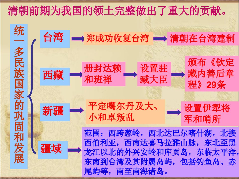 七年级历史下第19清朝前期社会经济的发展