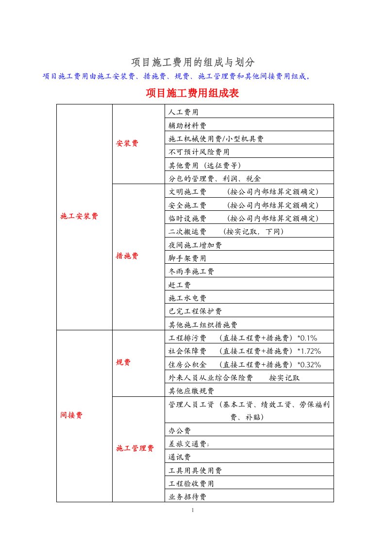 项目工程施工费用组成与划分