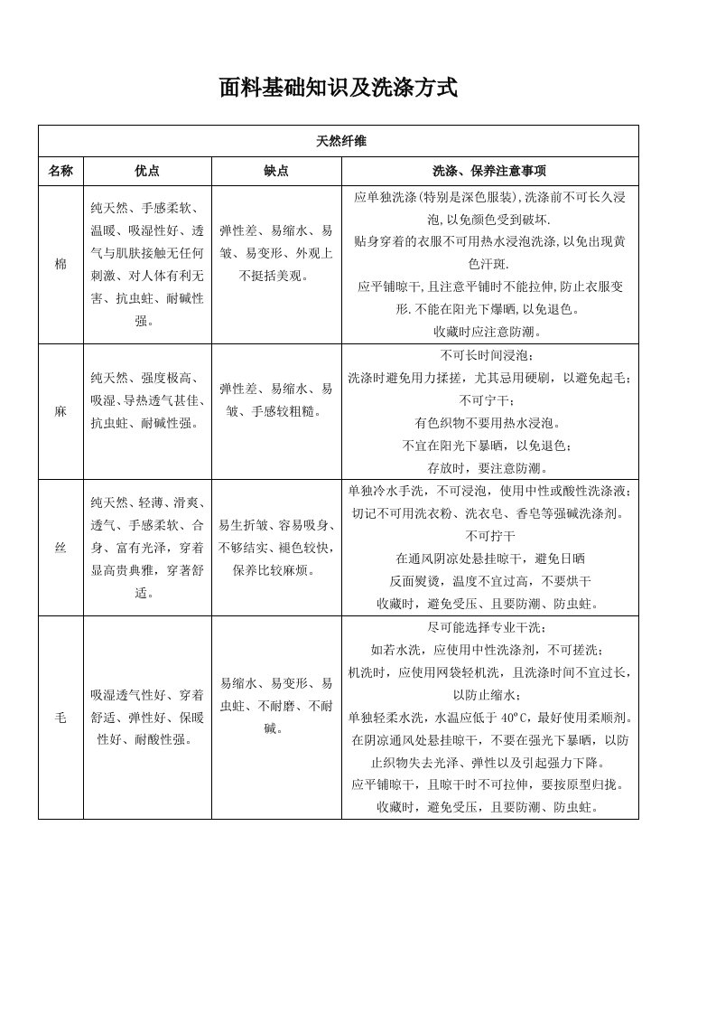 面料基础知识及洗涤方式2011-2-20