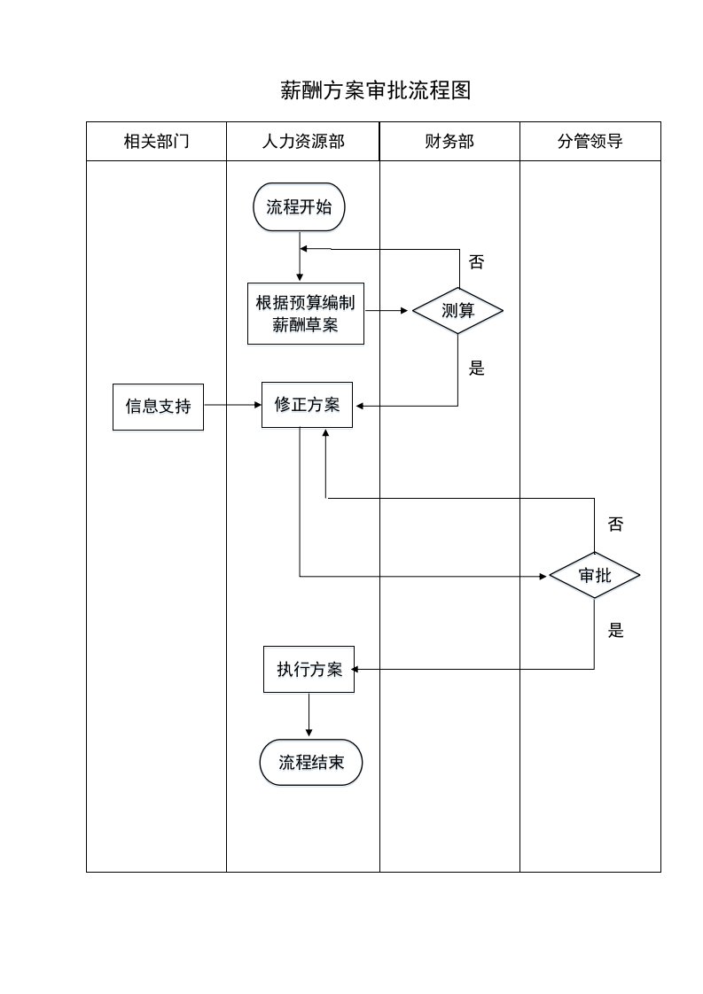 企业管理-人事流程图新薪酬方案审批流程图