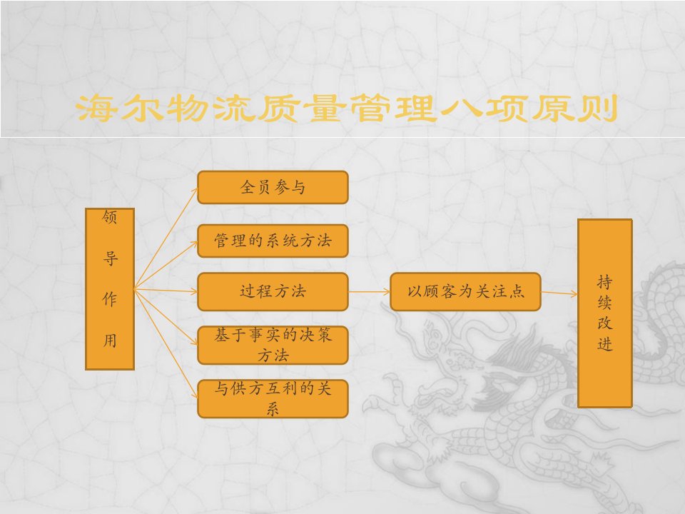 《海尔质量管理》PPT课件