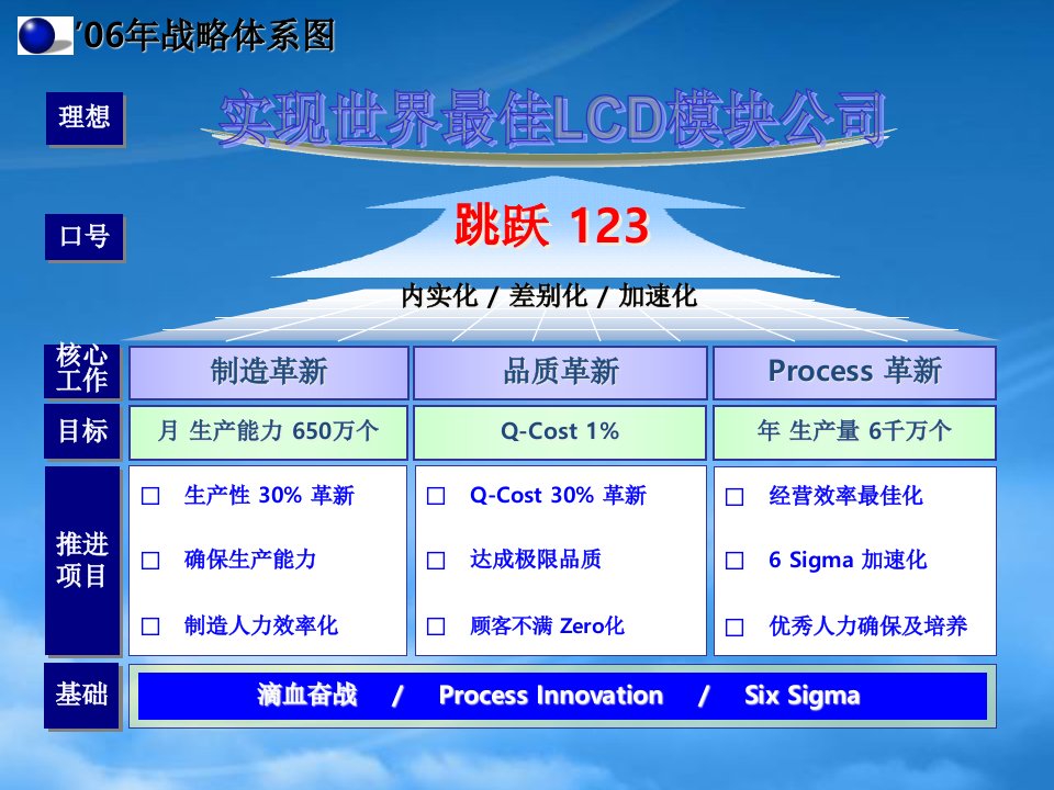 三星企业战略模板