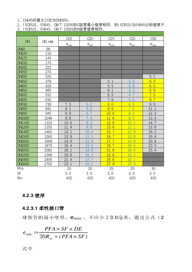 球墨铸铁管标准壁厚表