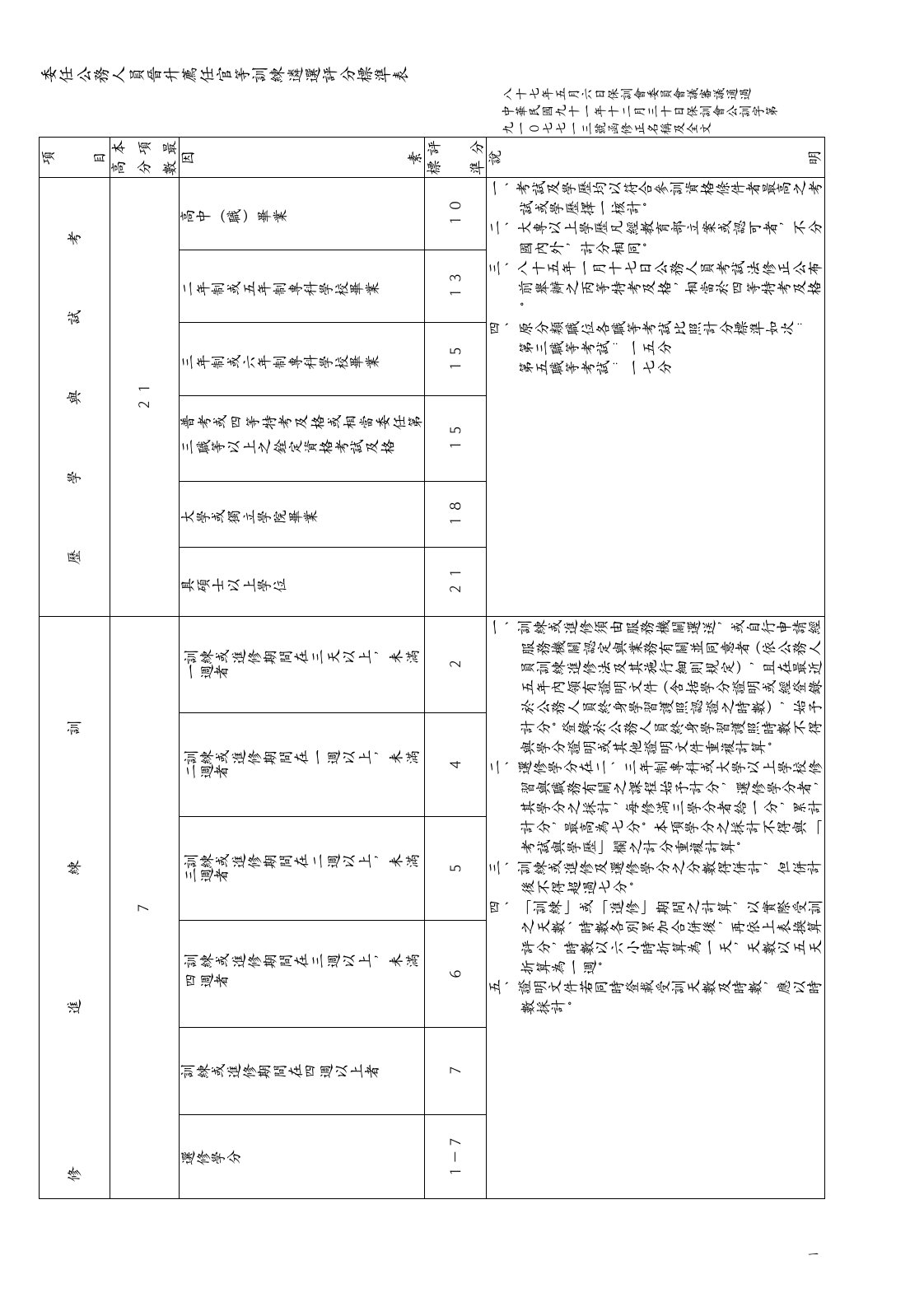 委任公务人员晋升荐任官等训练遴选评分标准表