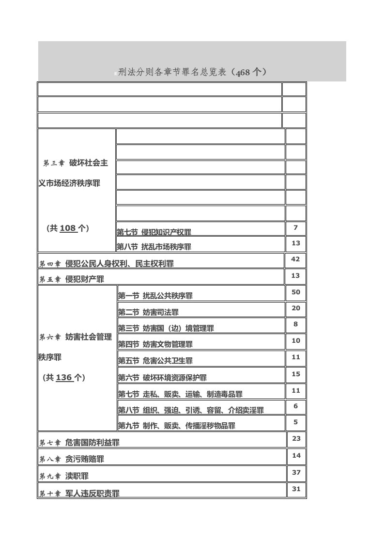 刑法分则各节罪名总览表（明细）