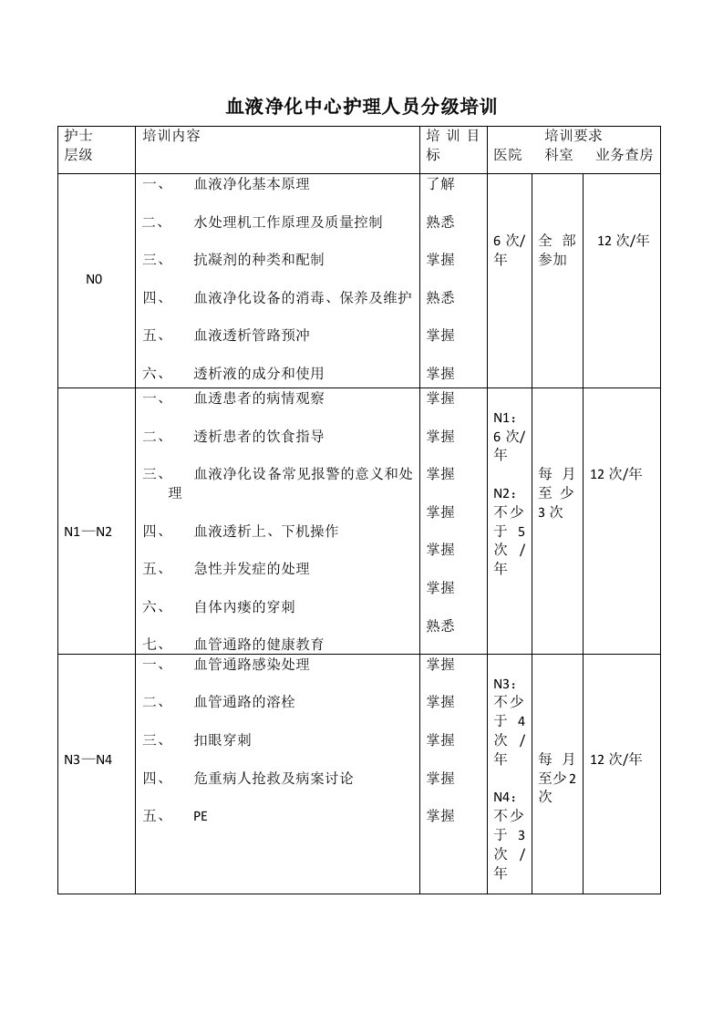 血液净化中心护理人员分级培训