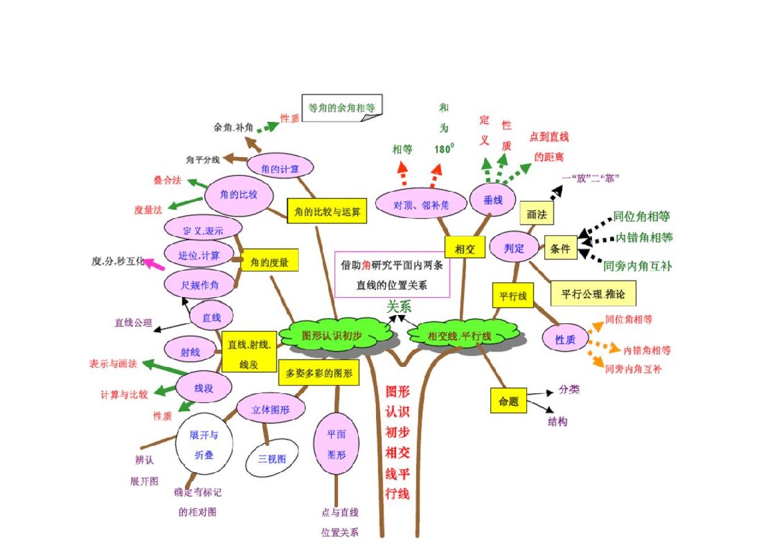 数学知识结构框架图