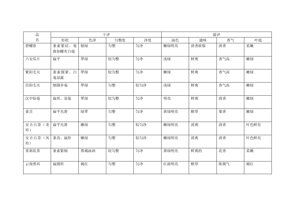 茶叶审评表格