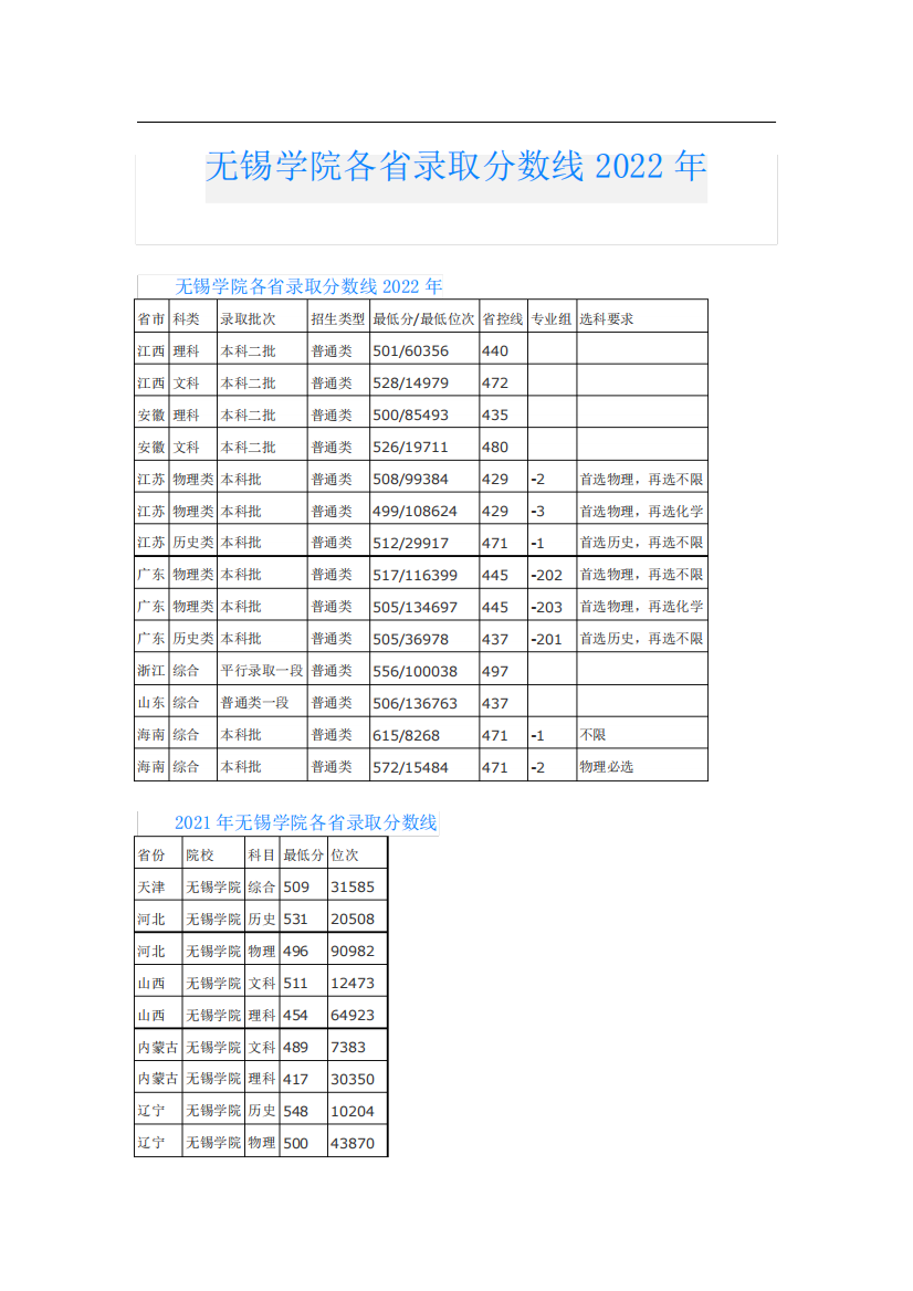 无锡学院各省录取分数线2022年