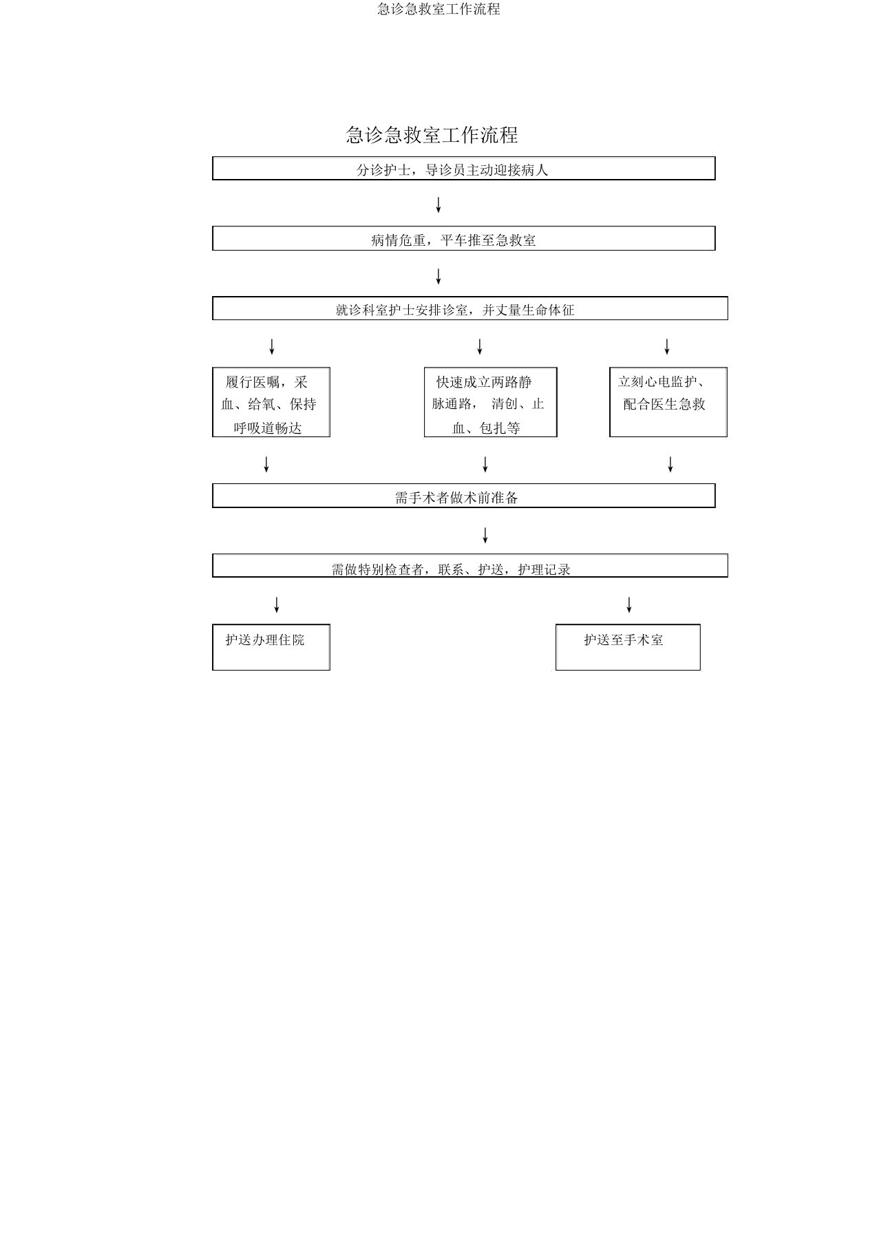 急诊抢救室工作流程