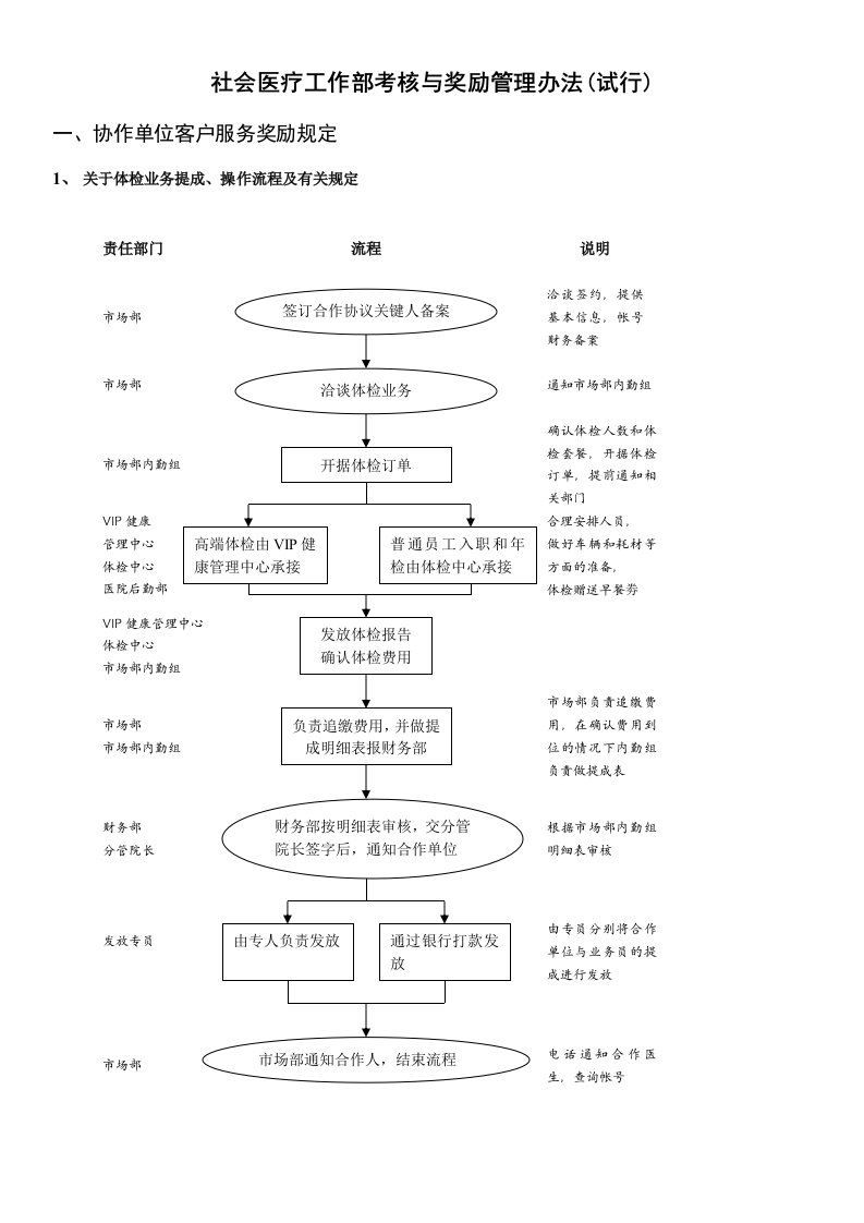 市场部考核与奖励管理办法