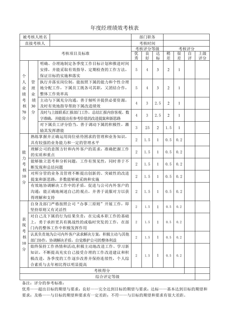 企业管理-年度经理绩效考核表