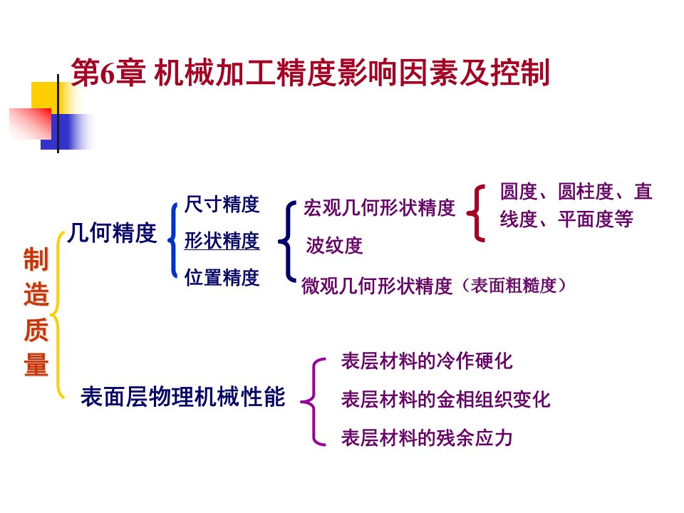 机械制造技术基础PPT电子课件教案第六章