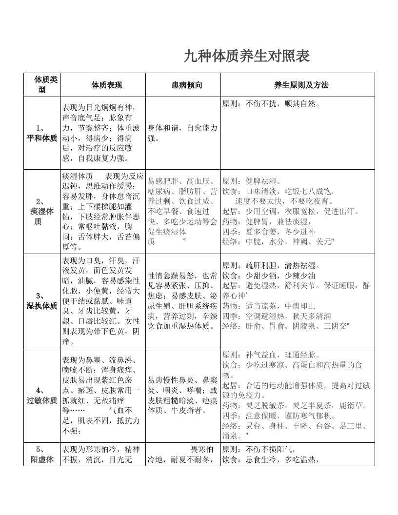 中医九种体质辨识养生对照表