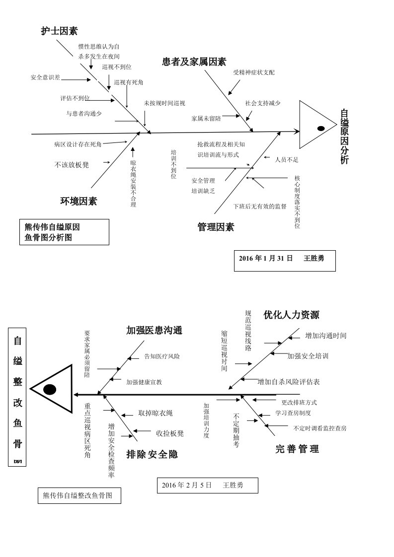 自缢整改鱼骨图1