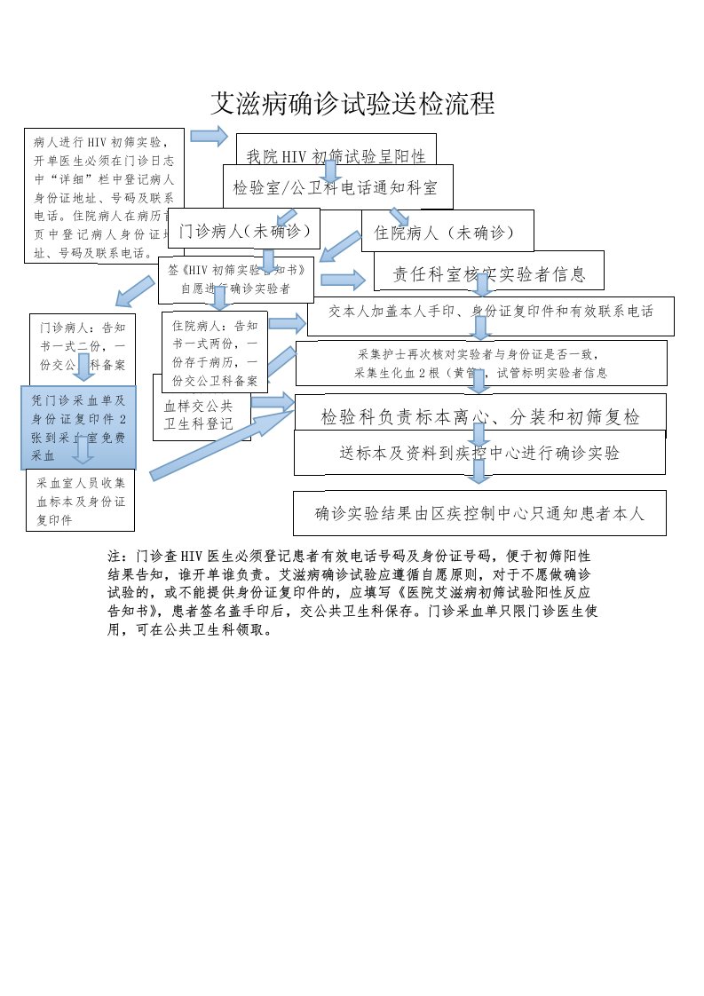 艾滋病确诊试验送检程序