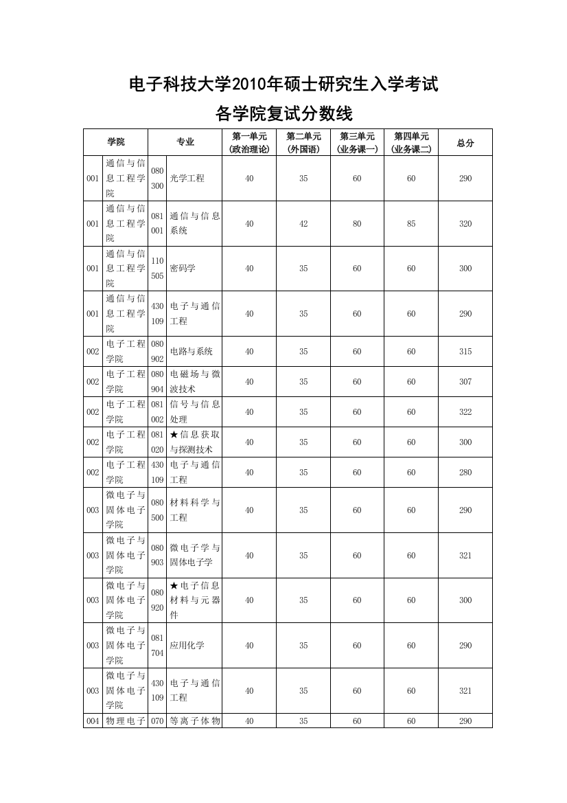 电子科技大学2010复试分数线