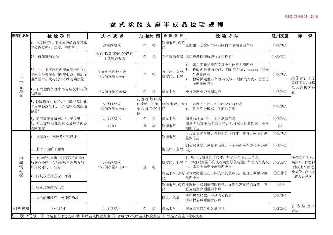 盆式橡胶支座半成品检验规程