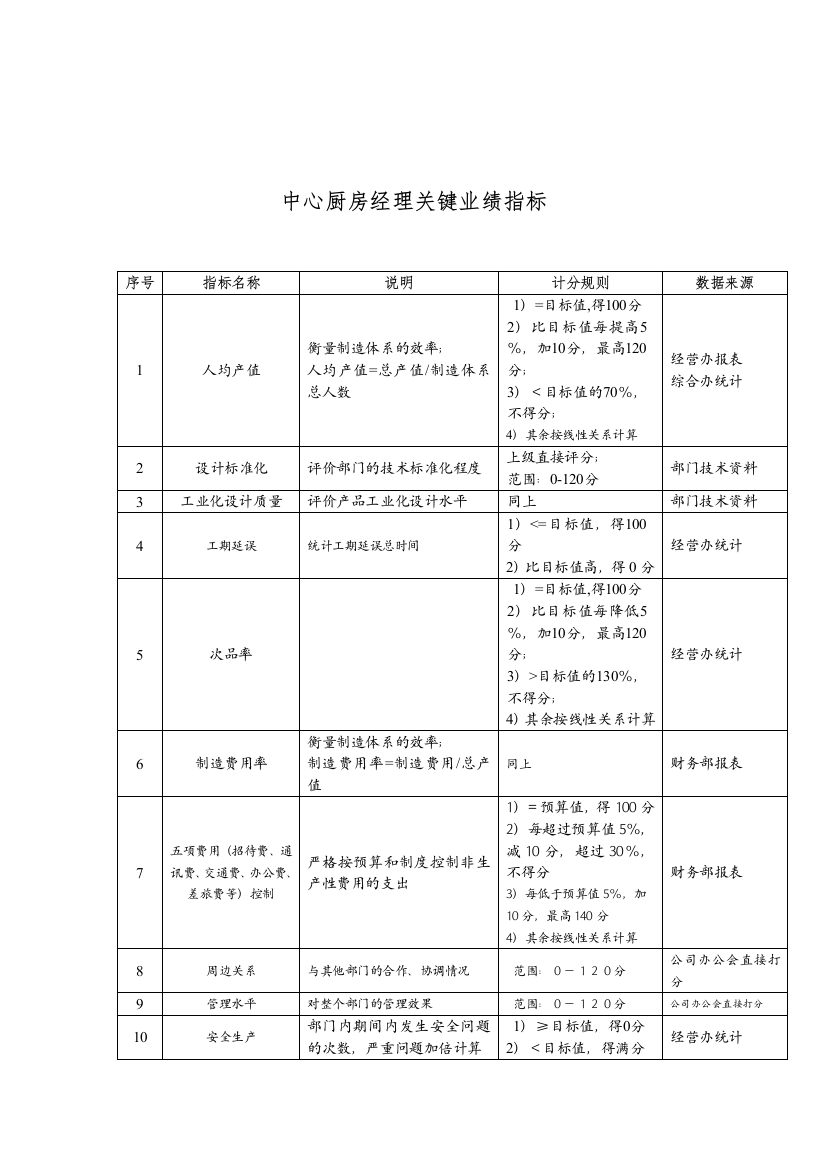 济公沙锅餐饮公司中心厨房经理关键业绩指标