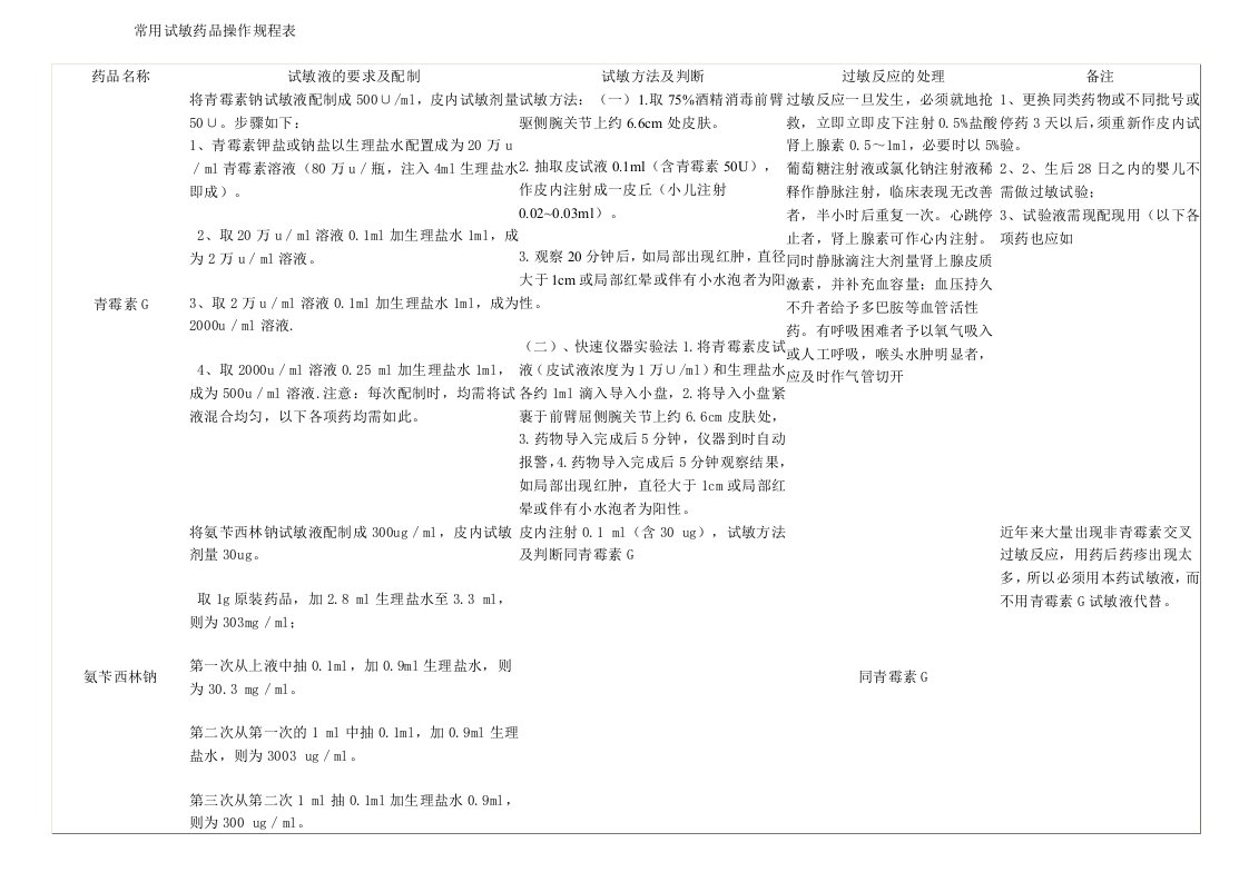 常用试敏药品操作规程表