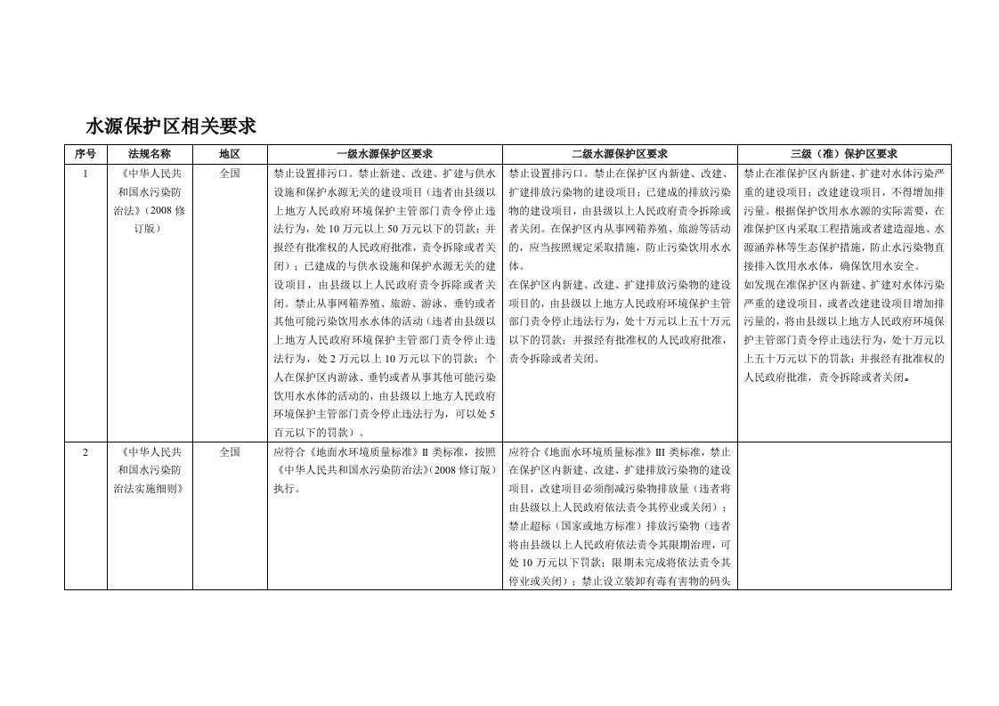 水源保护区的若干要求