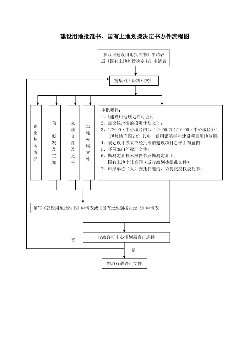 表格模板-建设用地批准书、国有土地划拨决定书办件流程图