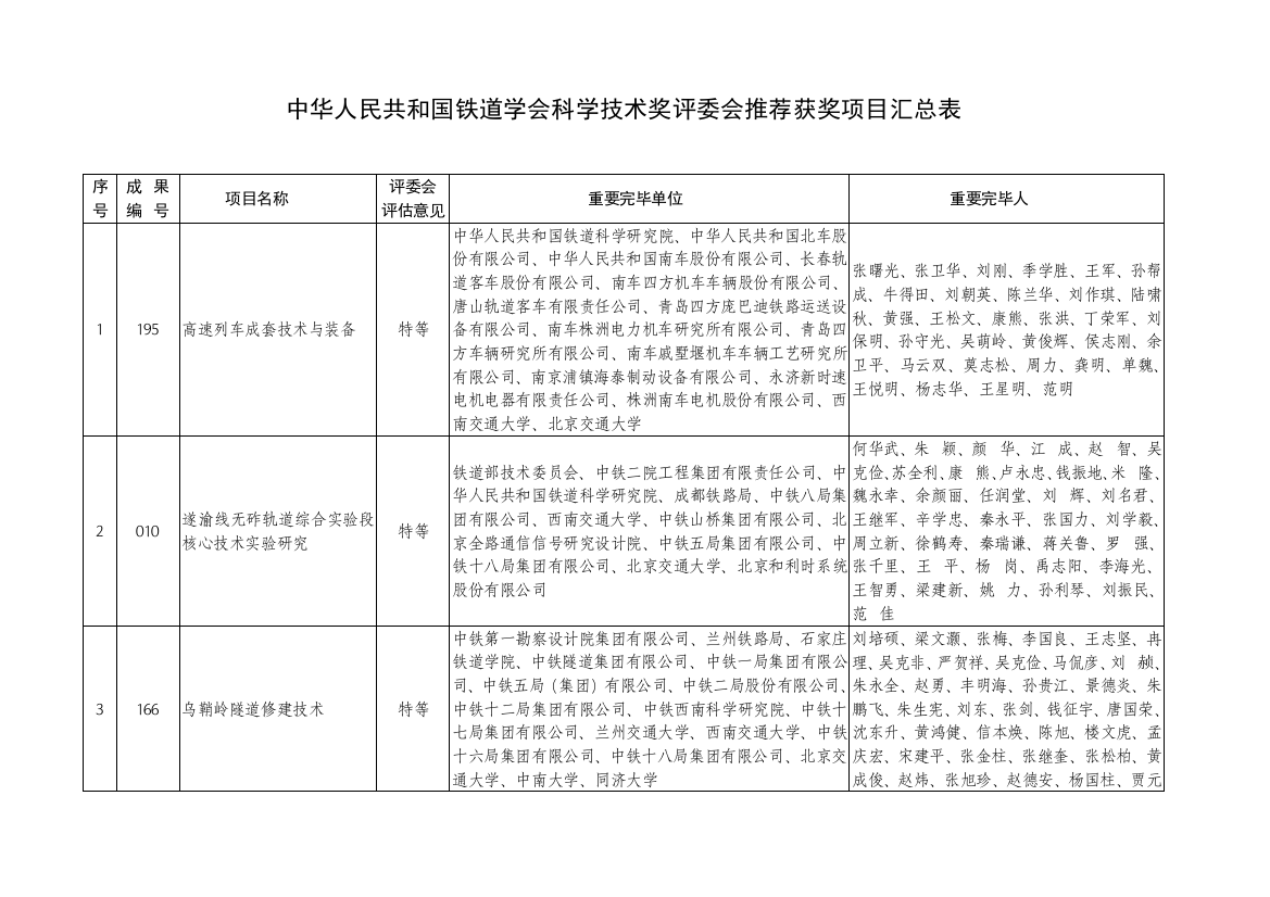 中国铁道学会科学技术奖评委会推荐获奖项目汇总表样本