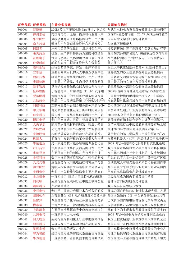 创业指南-中国创业板企业定位、募投项目方向、主要财务指标、承