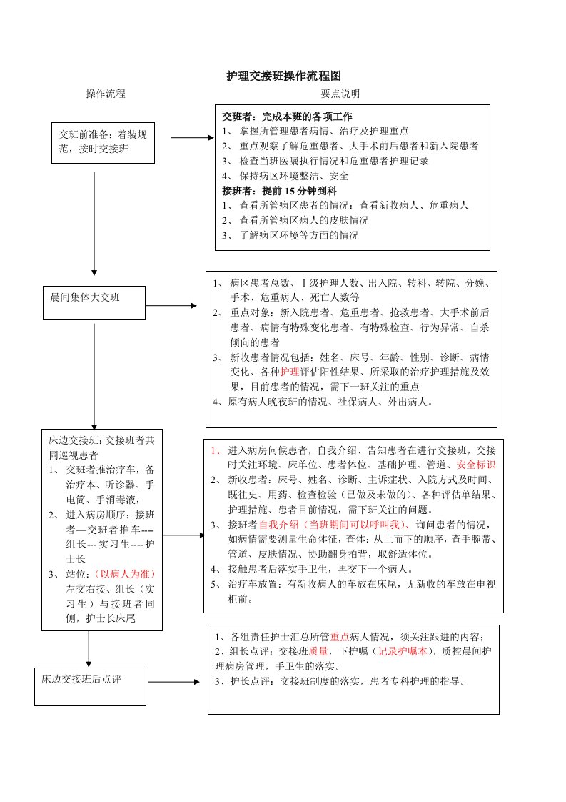 护理交接班操作流程图