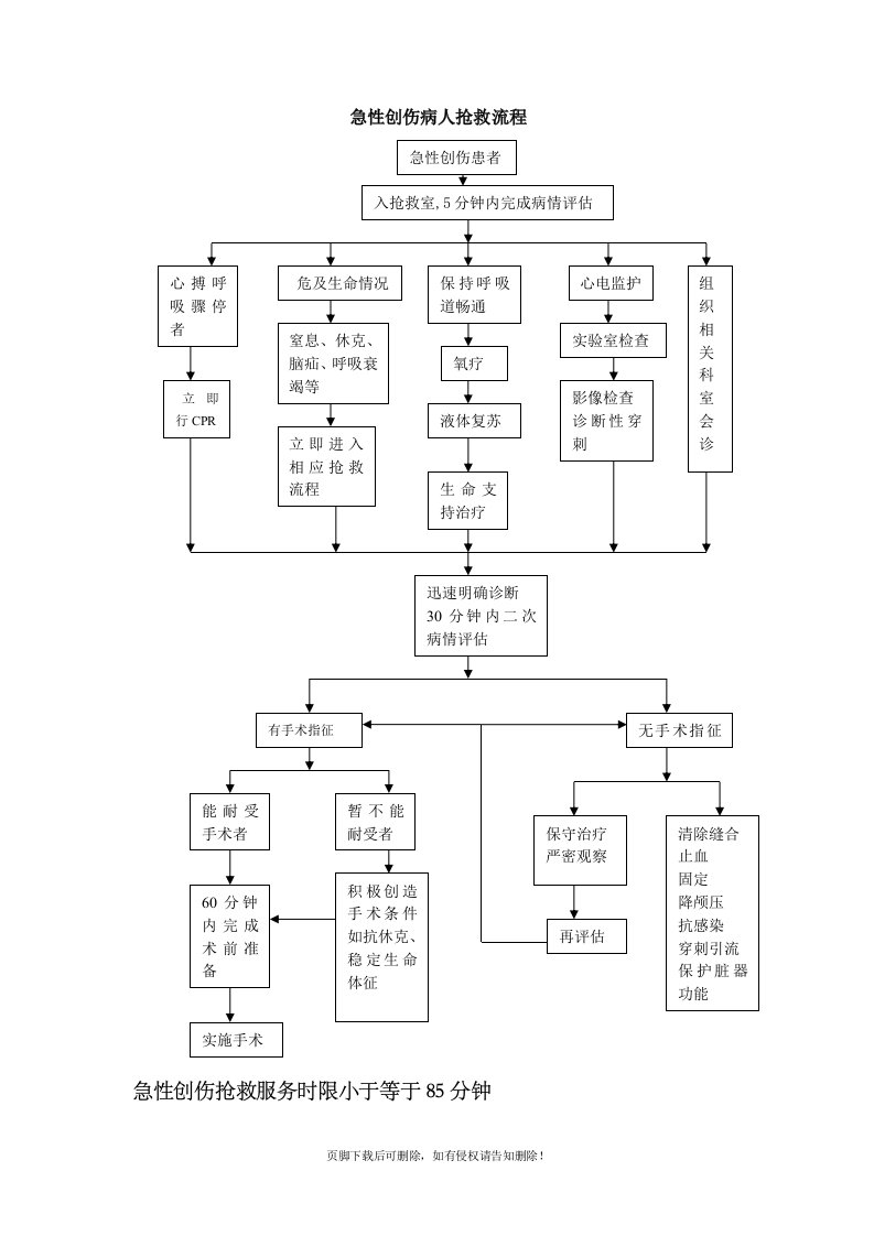 急性创伤患者急诊流程