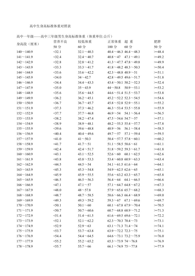 高中生身高标准体重对照表