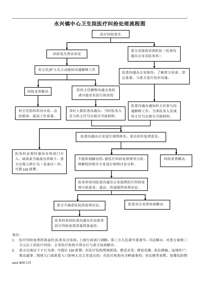 医疗纠纷处理流程图最新