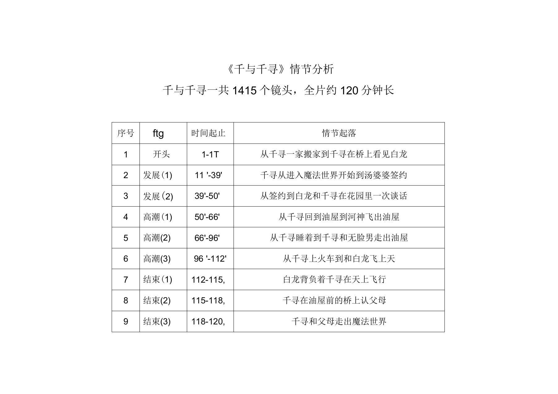 千与千寻镜头分析