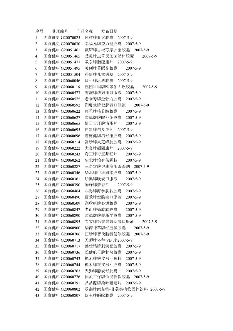 序号受理编号产品名称发布日期