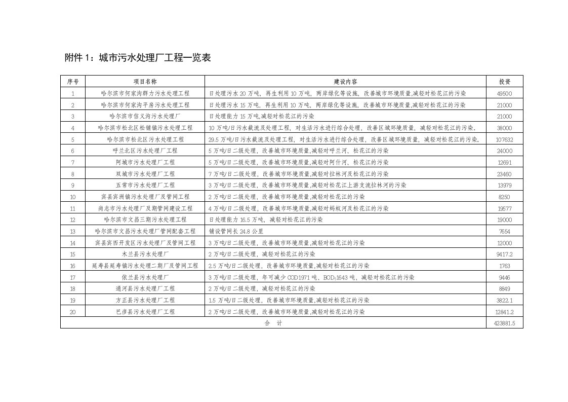 城市污水处理厂工程一览表