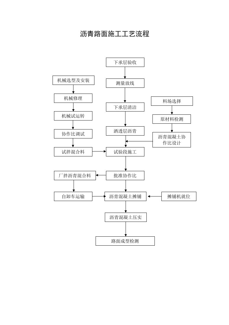 沥青路面施工工艺流程