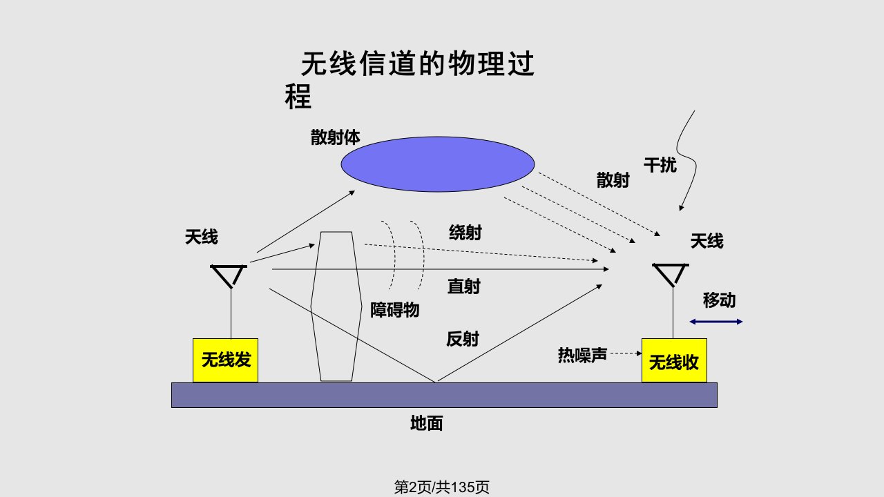 移动无线电传播大尺路径损耗