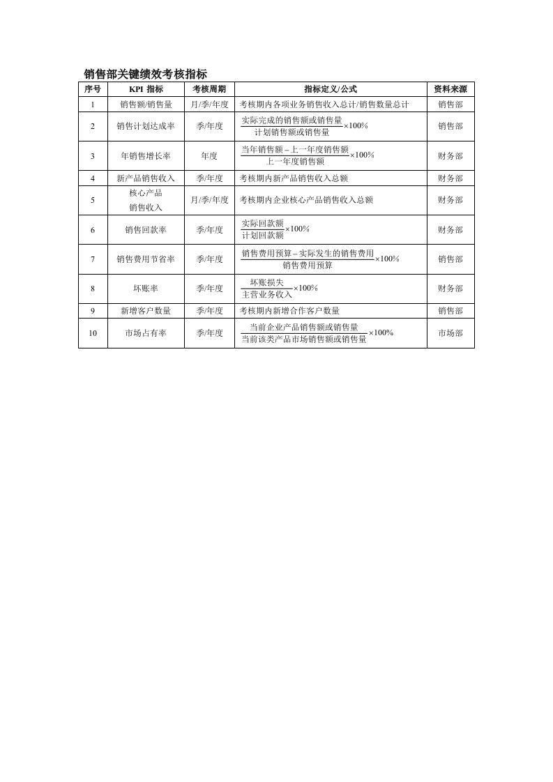 销售部关键绩效考核指标（Word表格）.doc