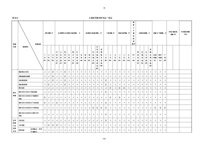 土地使用兼容性表(城市用地分类)-5页