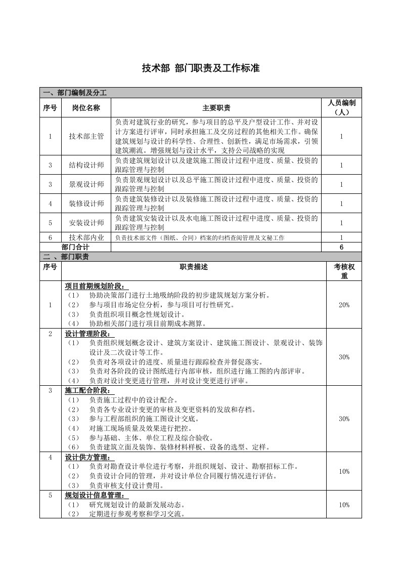 房地产规划设计技术部门职责及工作标准