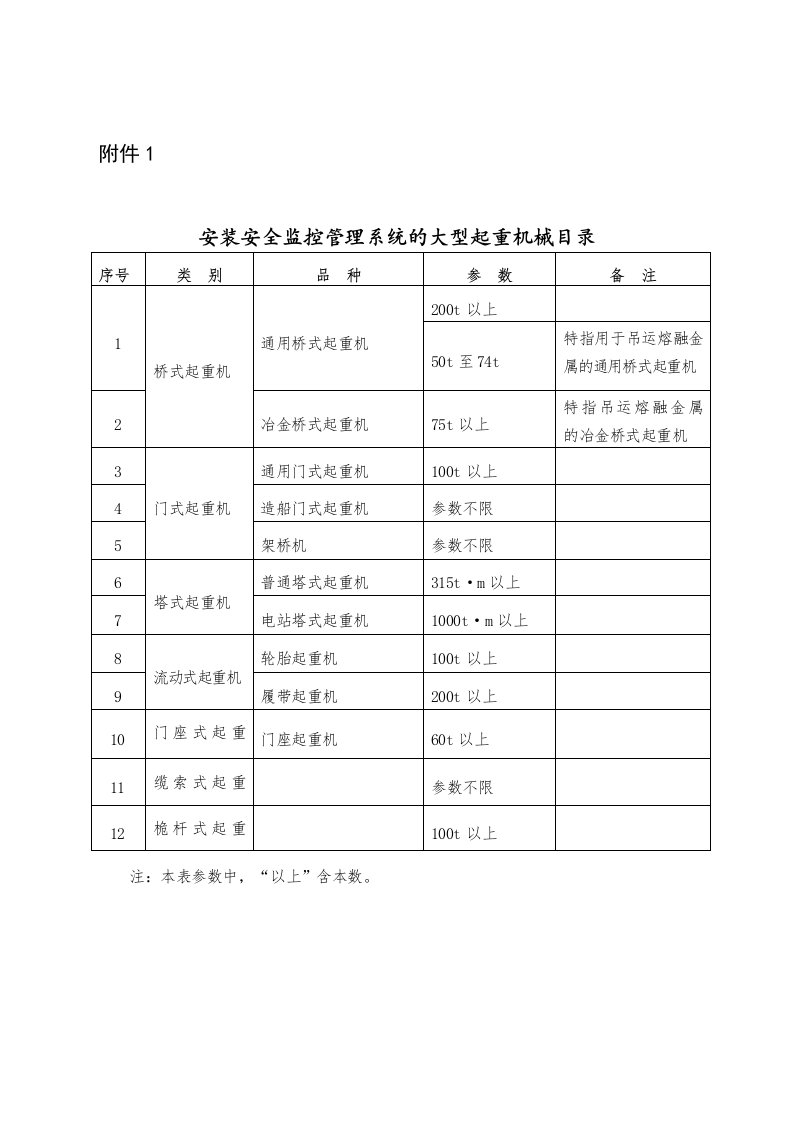 安装安全监控管理系统的大型起重机械目录