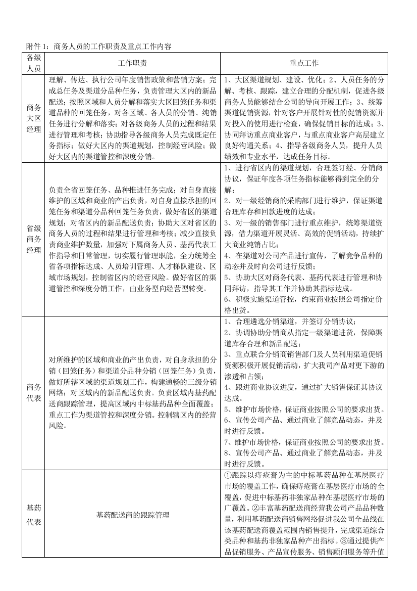 商务人员的工作职责及重点工作内容