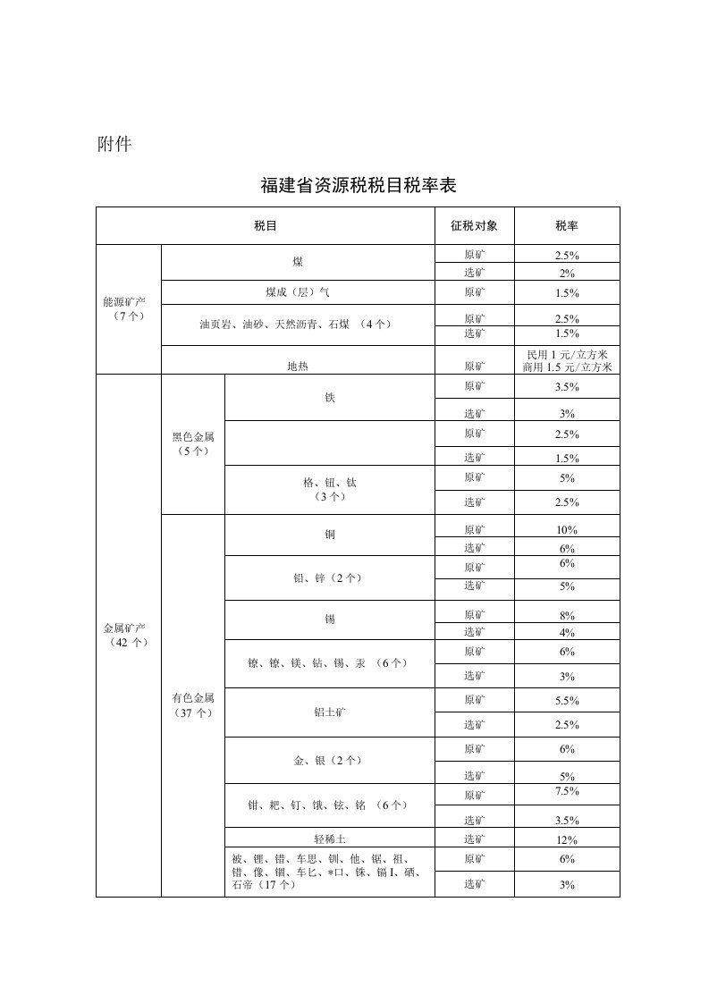 福建省资源税税目税率表