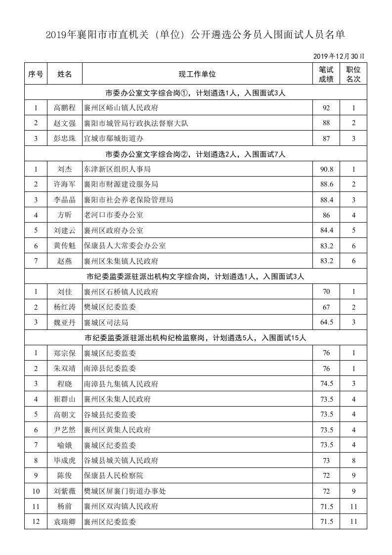 2019年襄阳直机关（单位）公开遴选公务员入围面试人员