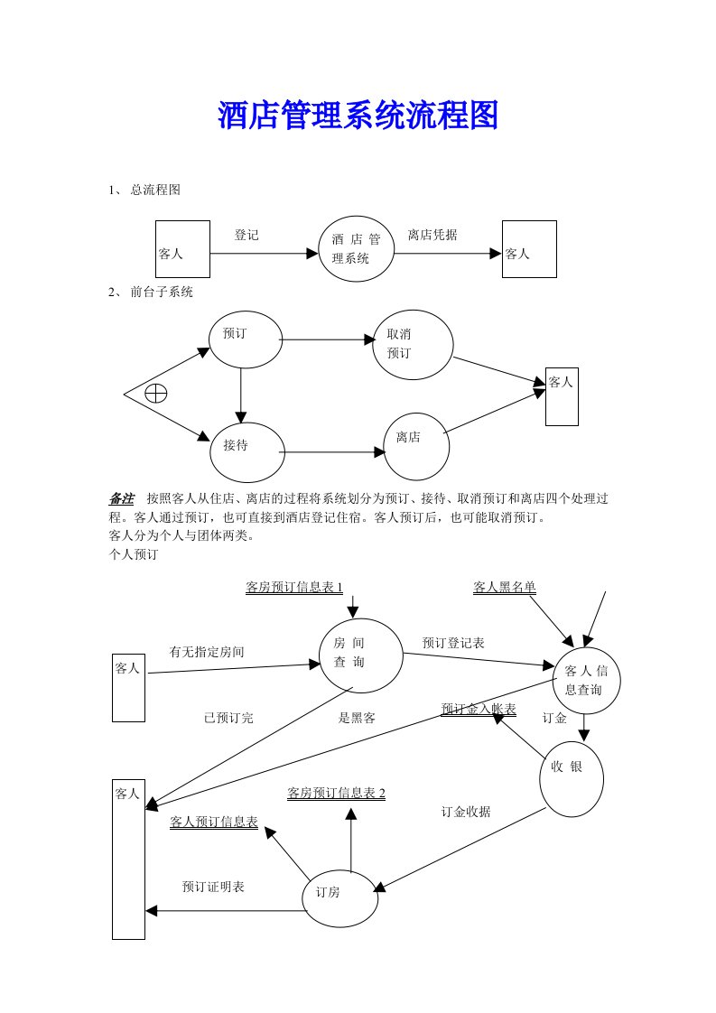 酒店管理系统流程图及其需求分析