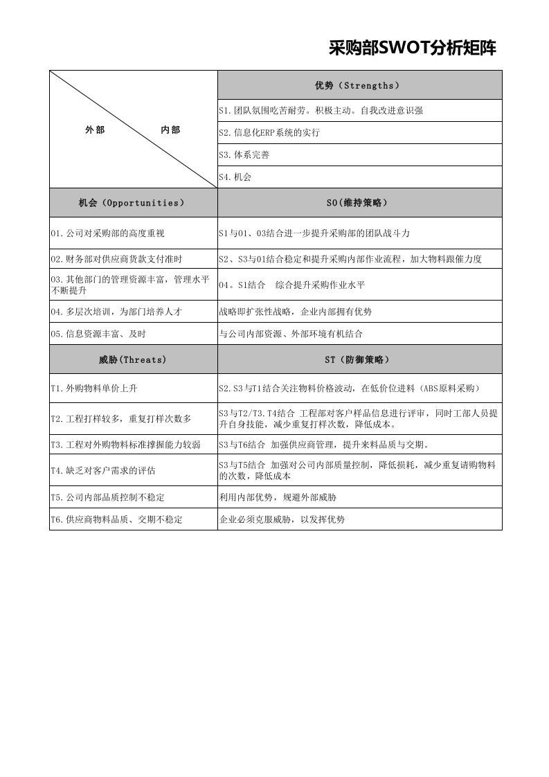 公司采购部SWOT分析矩阵